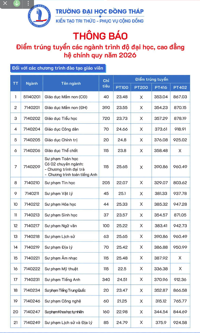 Dai hoc Dong Thap (DThU) cong bo diem chuan trung tuyen 2026