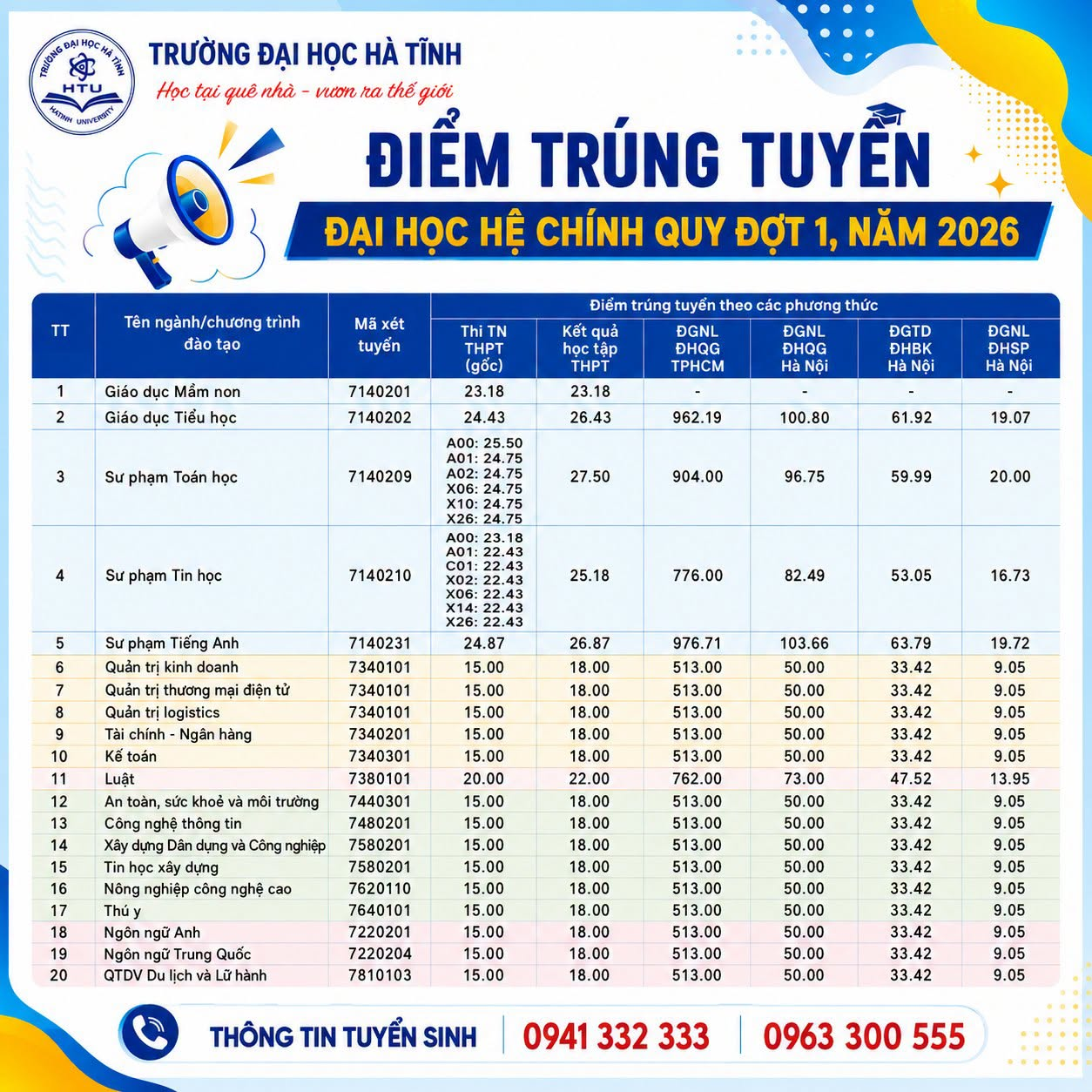 Dai hoc Ha Tinh (HTU) cong bo diem chuan nam 2026