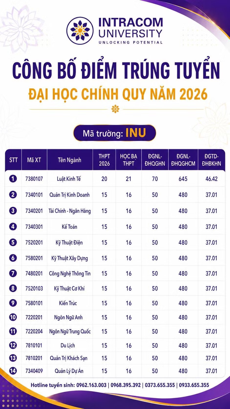 Dai hoc Intracom thong bao diem chuan trung tuyen 2026