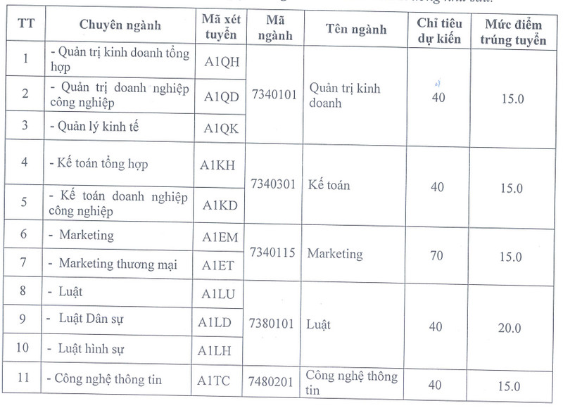 Truong Dai hoc Kinh te Cong nghe Thai Nguyen (TUETECH) cong bo diem chuan 2026