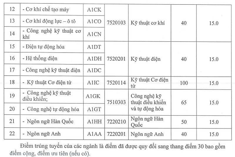 Truong Dai hoc Kinh te Cong nghe Thai Nguyen (TUETECH) cong bo diem chuan 2026