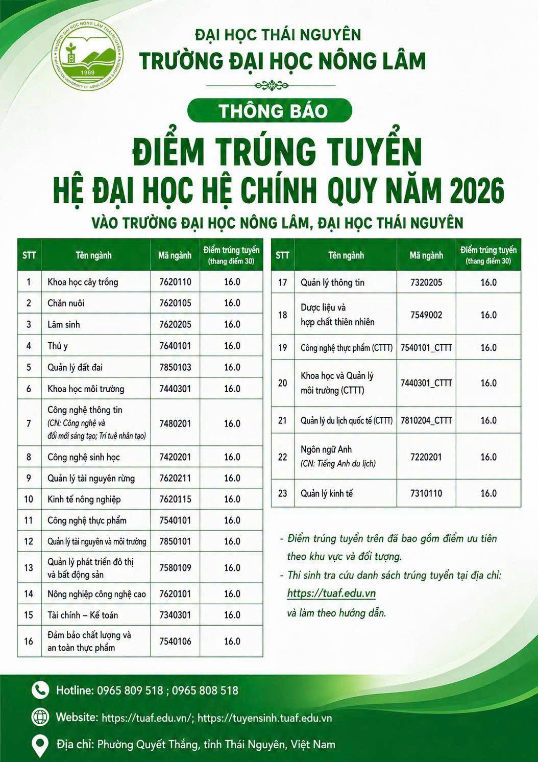 Diem chuan trung tuyen Dai hoc Nong lam Thai Nguyen (TUAF) 2026