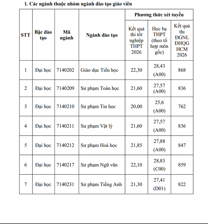 Diem chuan trung tuyen Dai hoc Pham Van Dong (PDU) nam 2026