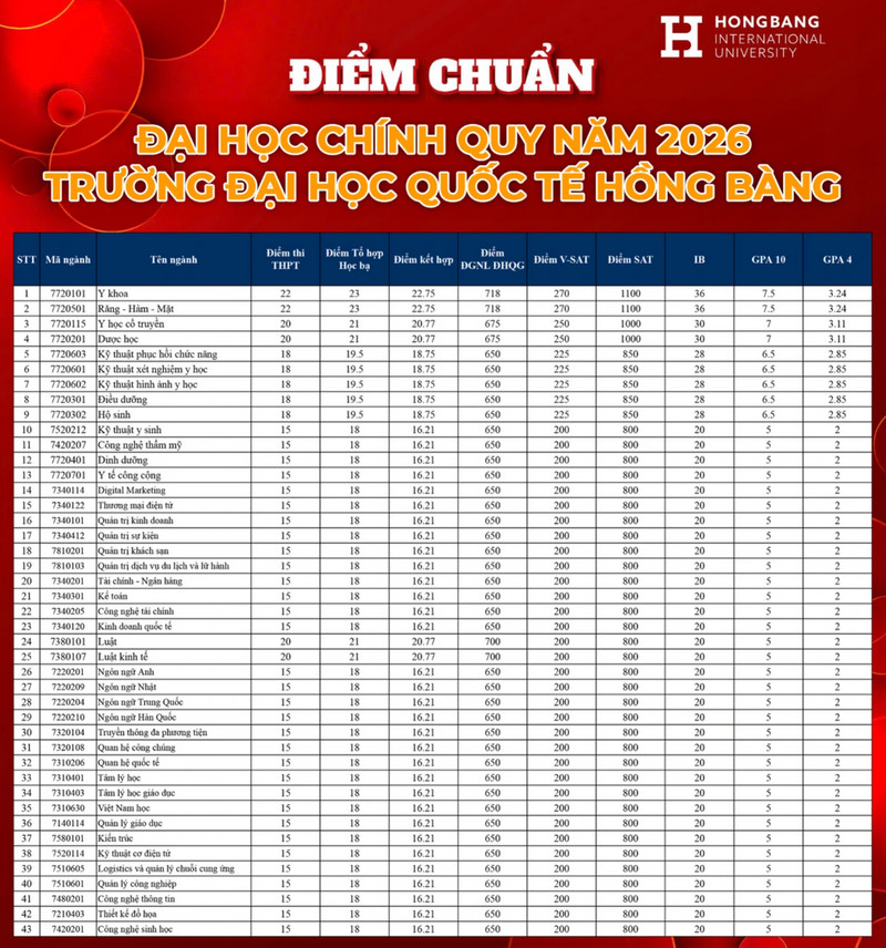 Da co diem chuan Dai hoc Quoc te Hong Bang (HIU) 2026