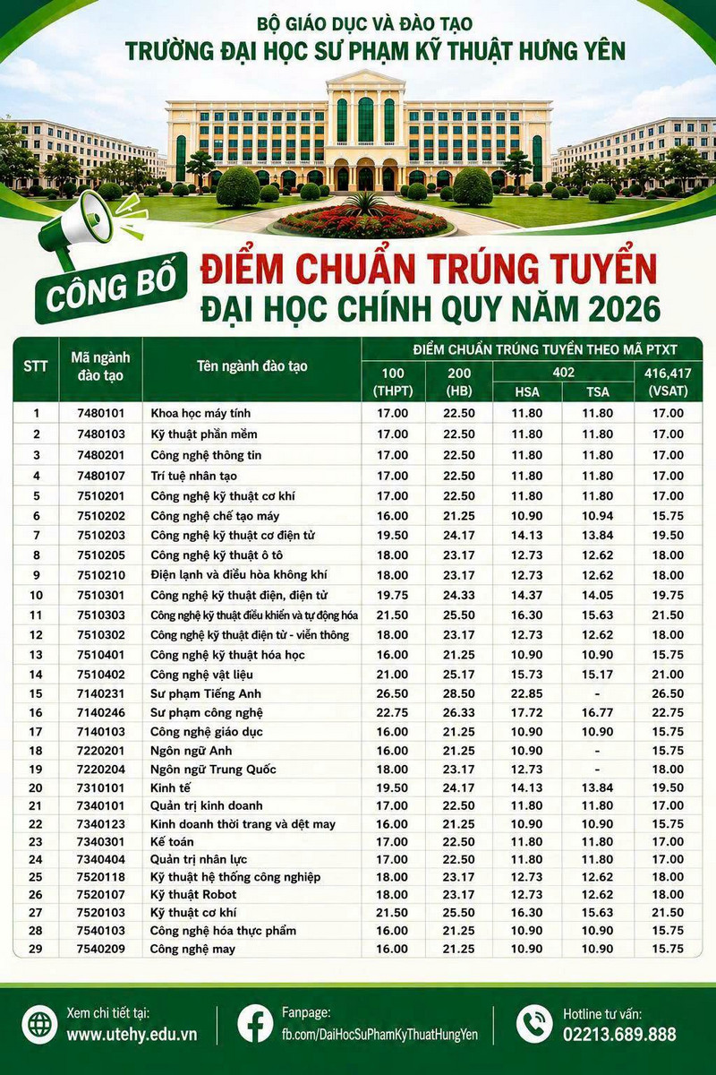 Diem chuan trung tuyen Dai hoc Su pham Ky thuat Hung Yen (UTEHY) 2026