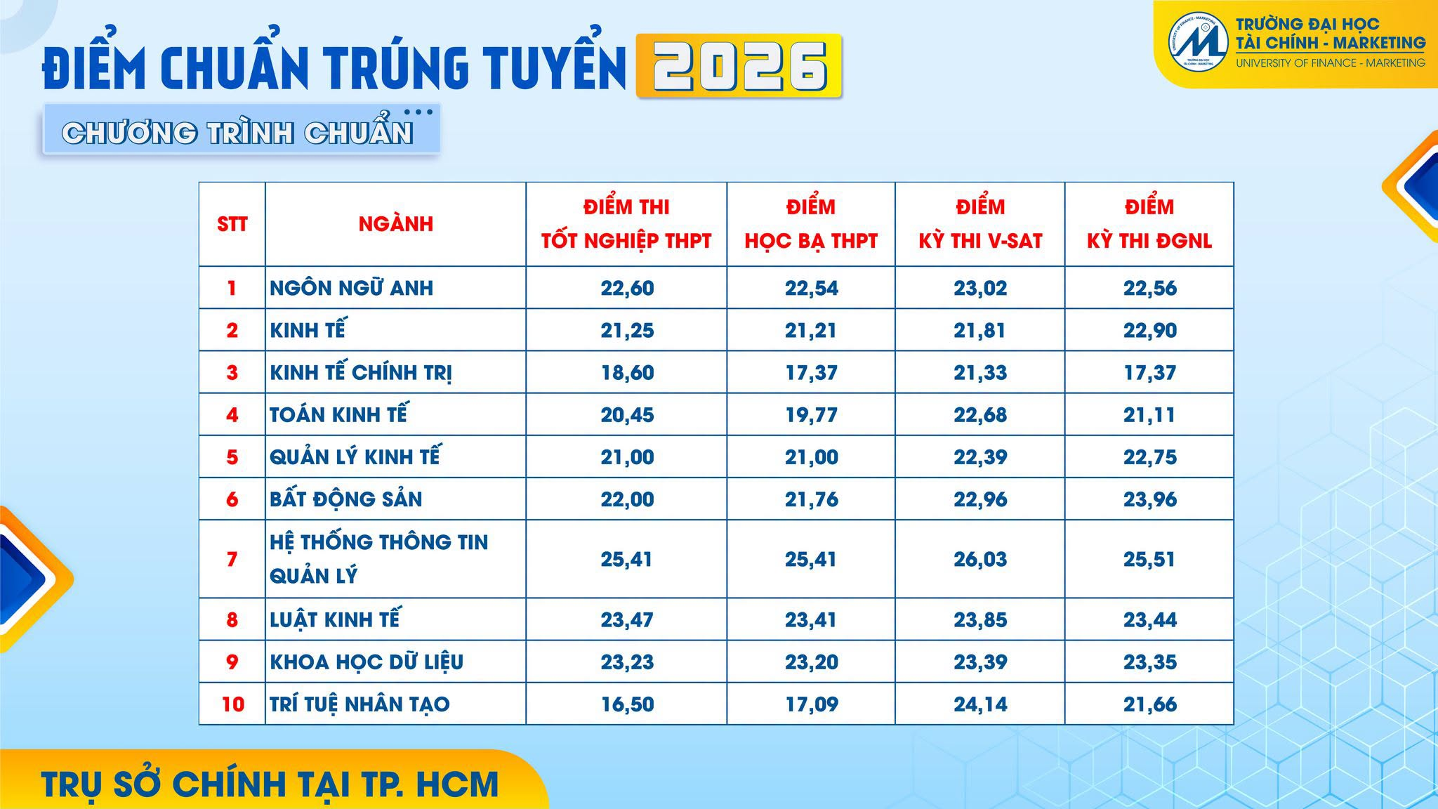 Da co diem chuan 2026 Dai hoc Tai chinh Marketing (UFM)