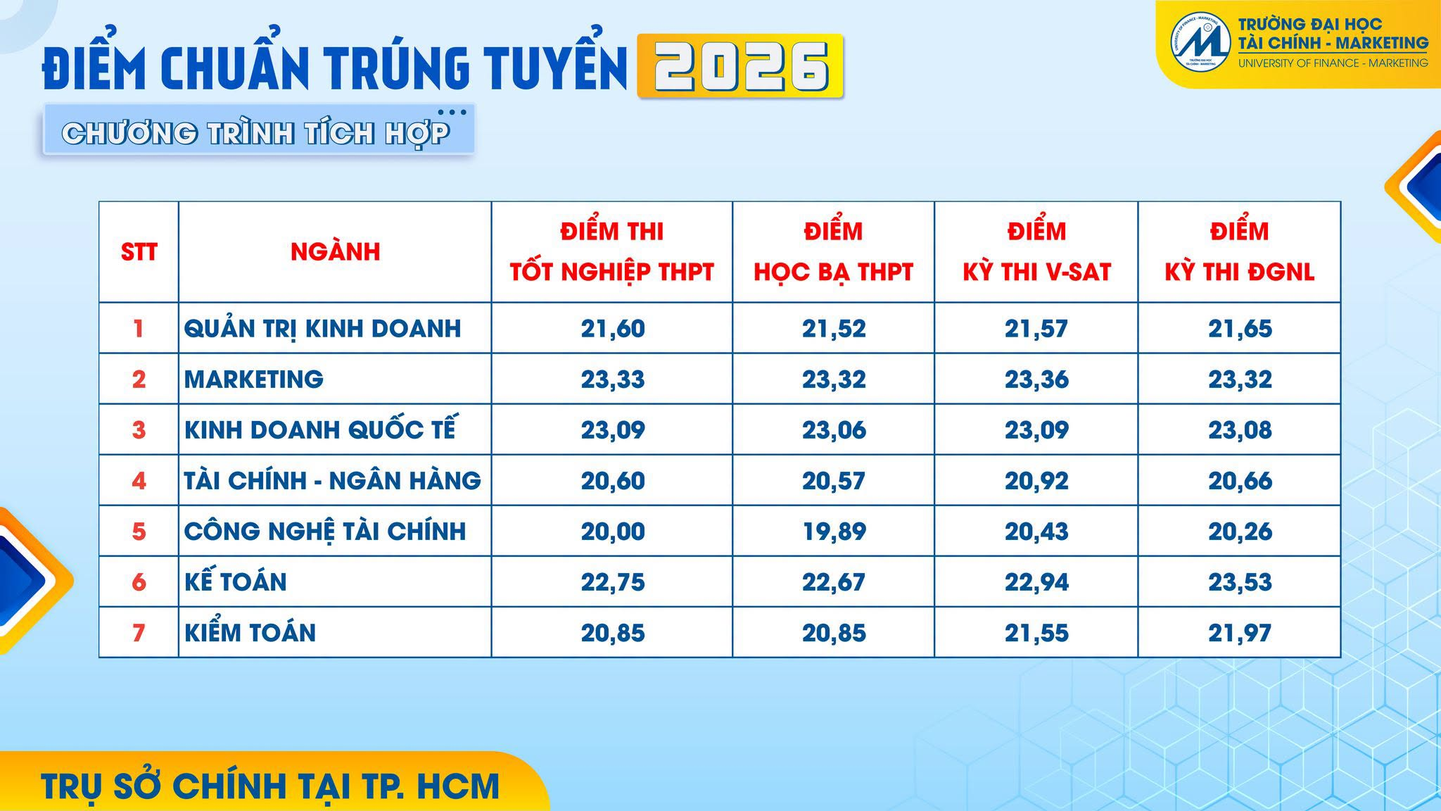 Da co diem chuan 2026 Dai hoc Tai chinh Marketing (UFM)