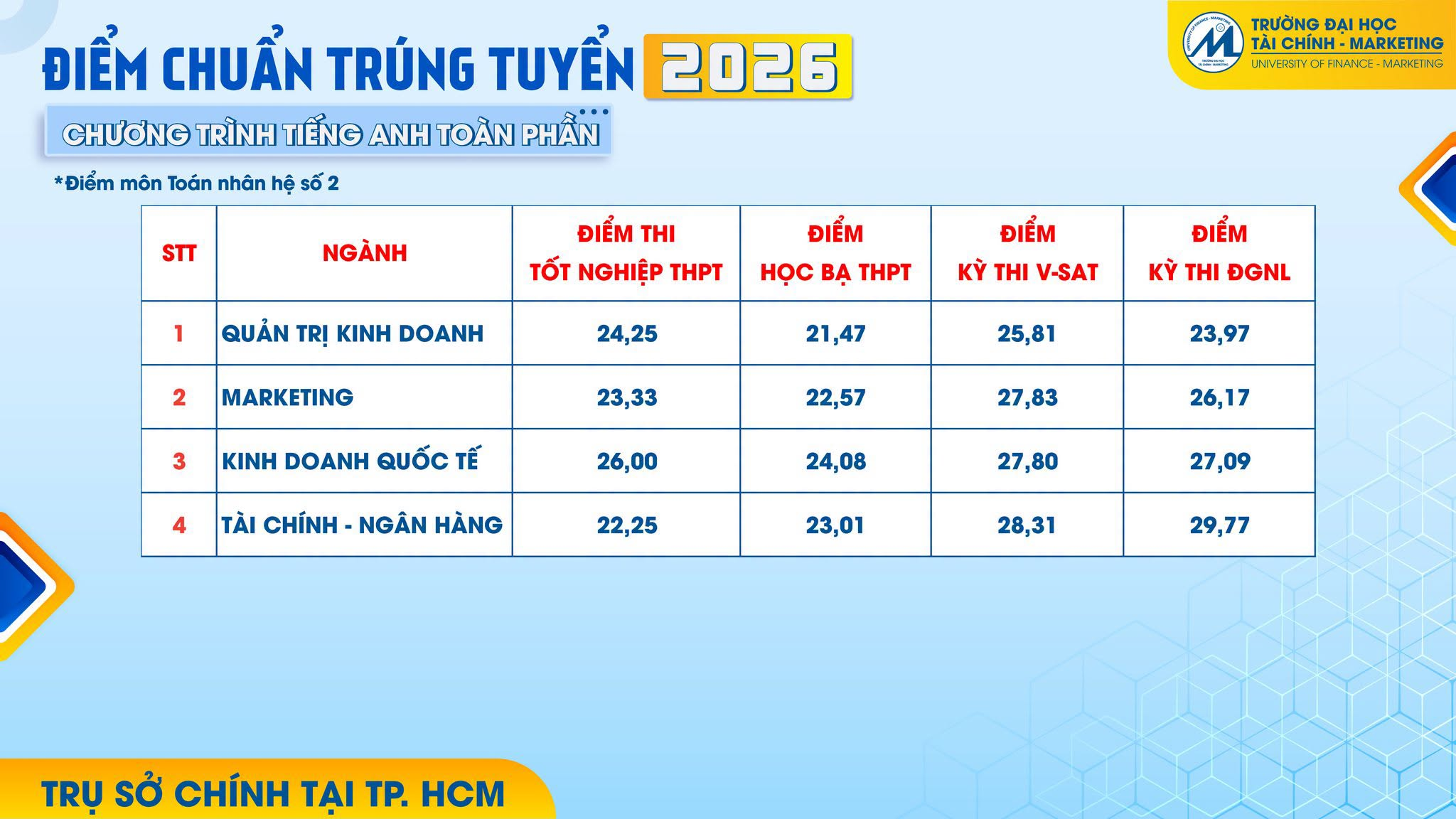 Da co diem chuan 2026 Dai hoc Tai chinh Marketing (UFM)
