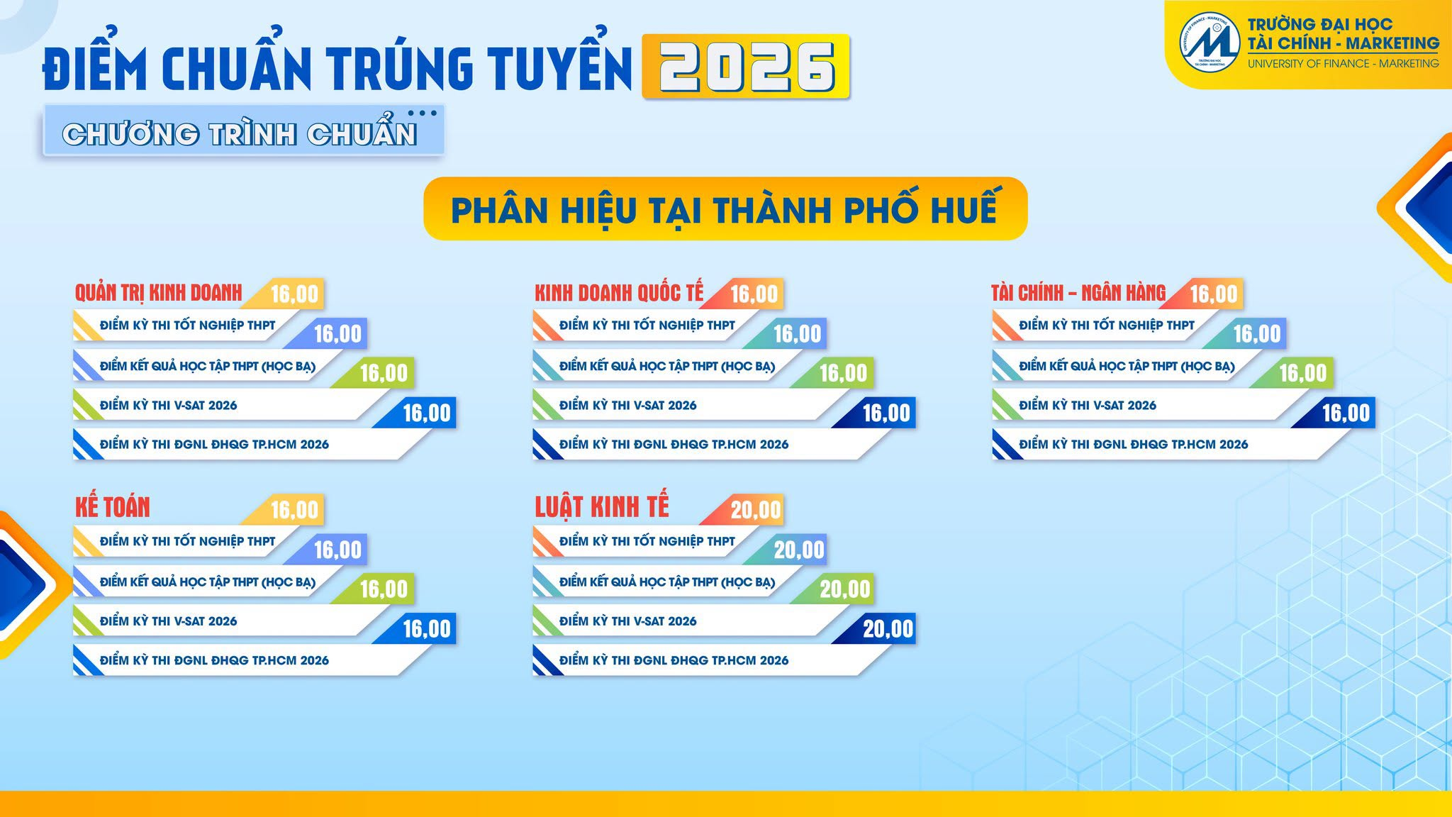 Da co diem chuan 2026 Dai hoc Tai chinh Marketing (UFM)