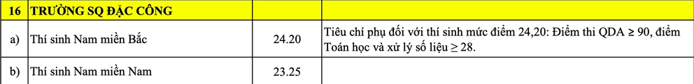 Diem chuan 2026 truong Si quan Dac cong (OVSF)