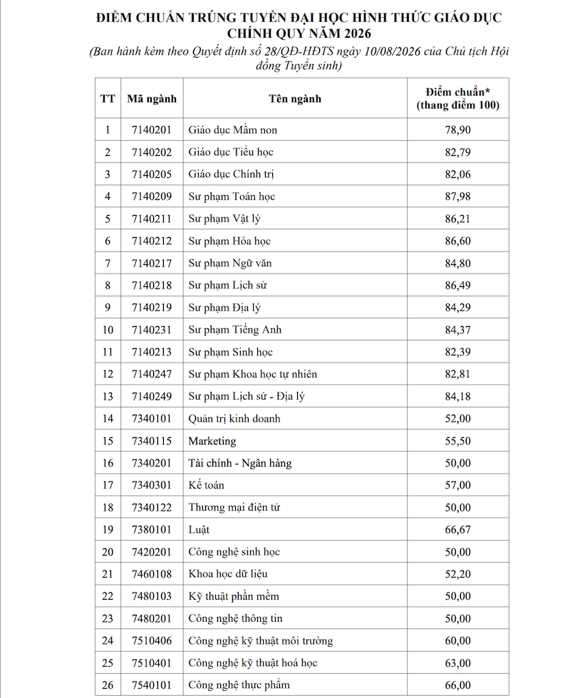 Diem chuan truong Dai hoc An Giang - DHQGHCM (AGU) nam 2026