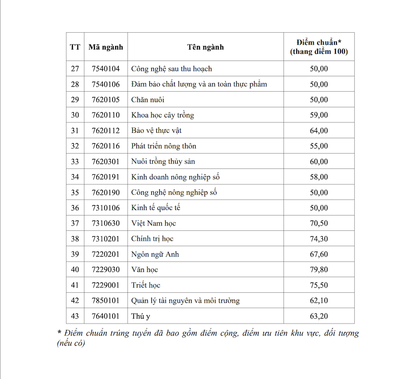 Diem chuan truong Dai hoc An Giang - DHQGHCM (AGU) nam 2026