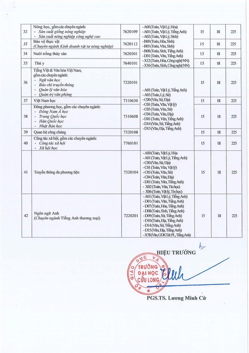 Diem chuan trung tuyen Dai hoc Cuu Long (MKU) nam 2026