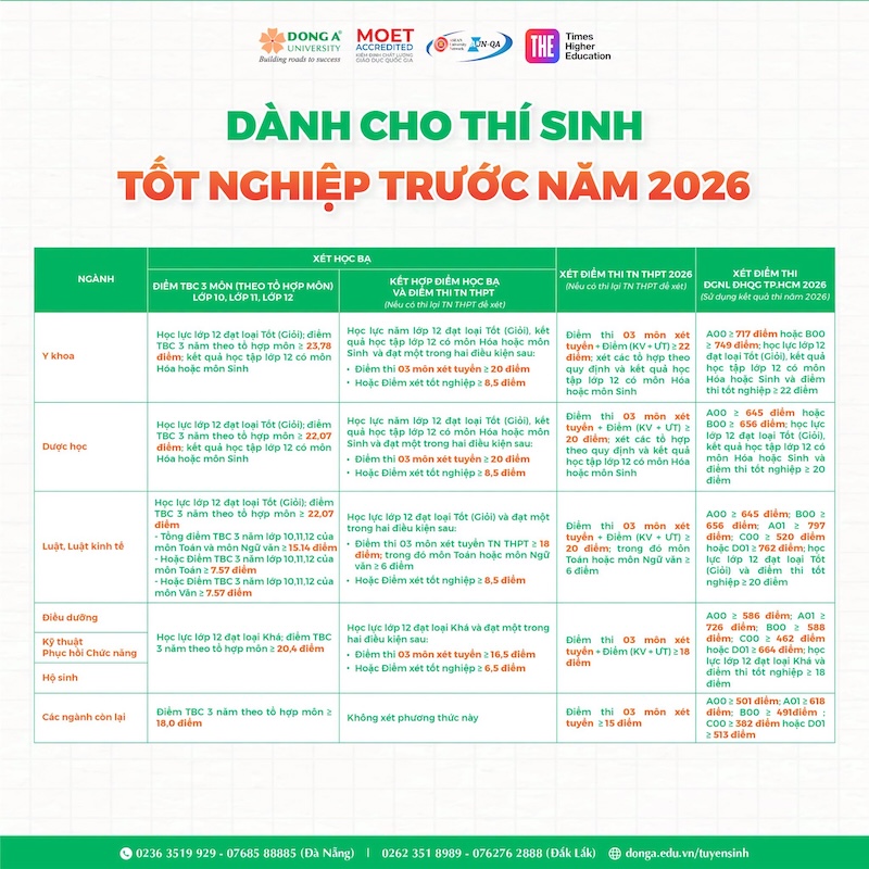 Truong Dai hoc Dong A (UDA) thong bao diem chuan 2026
