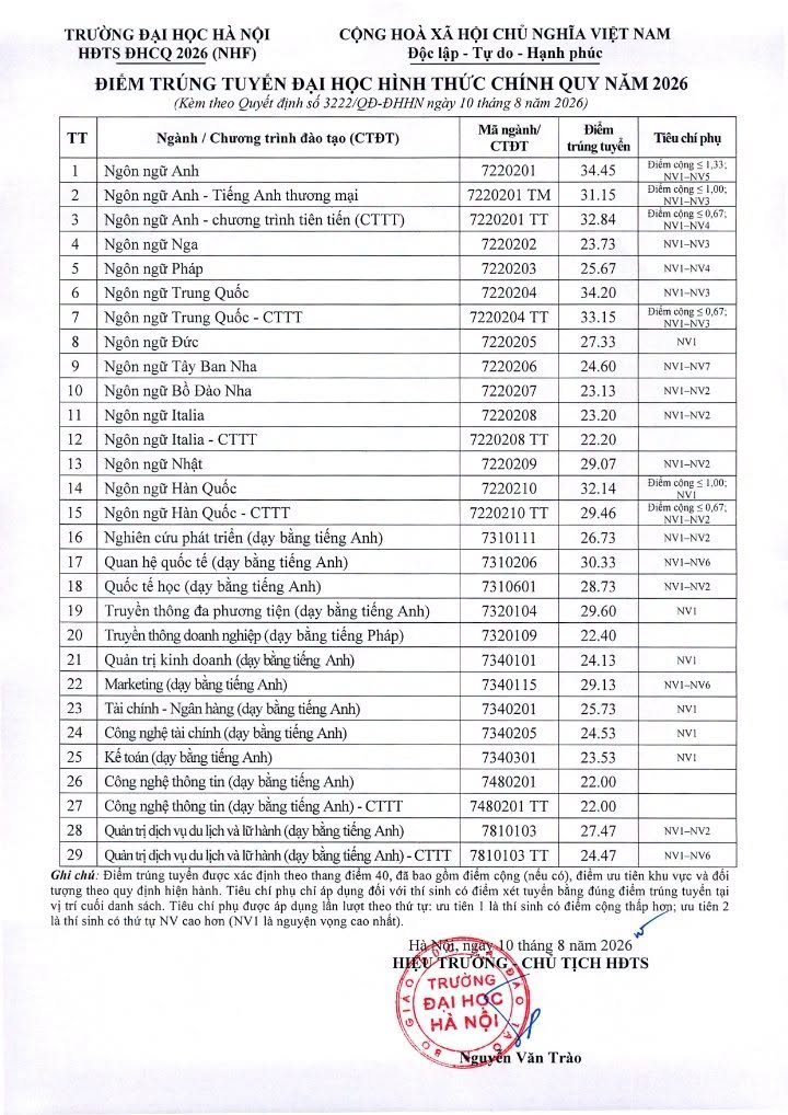 Truong Dai hoc Ha Noi (HANU) thong bao diem chuan 2026