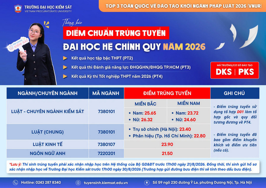 Truong Dai hoc Kiem sat (HPU) thong bao diem chuan 2026