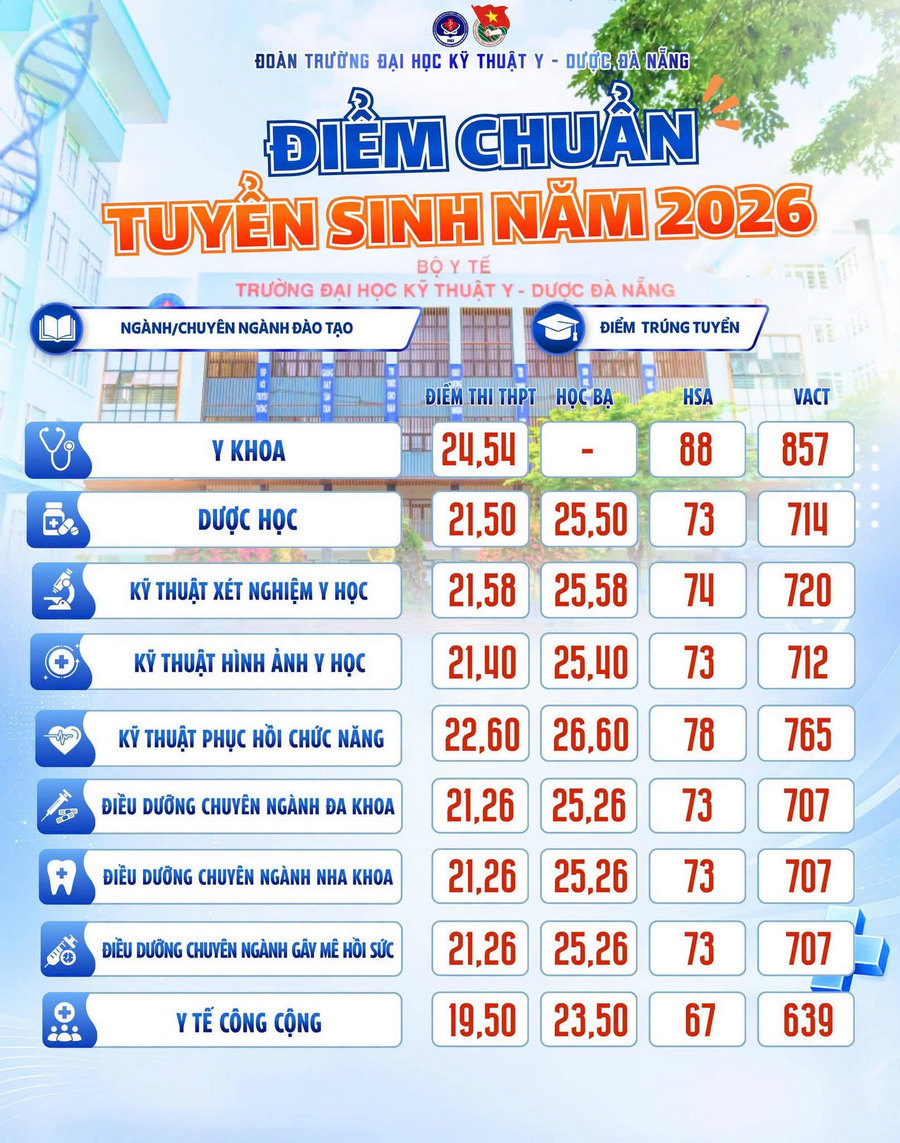 Da co diem chuan Dai hoc Ky thuat y duoc Da Nang (DUMTP) 2026