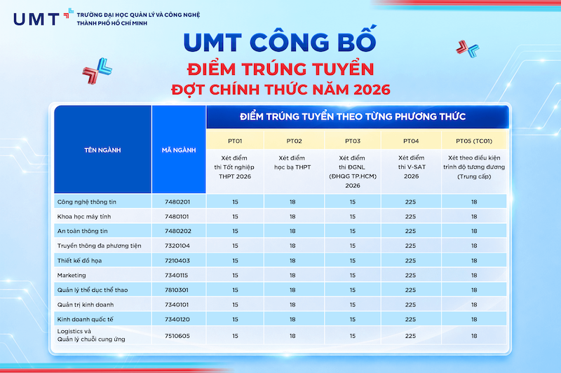 Diem chuan trung tuyen Dai hoc Quan ly va Cong nghe TPHCM (UMT) 2026