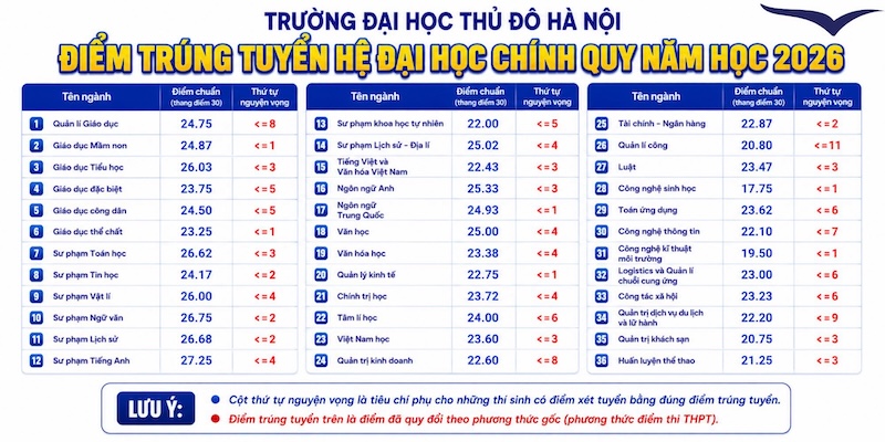 Diem chuan Dai hoc Thu do Ha Noi (HNMU) nam 2026
