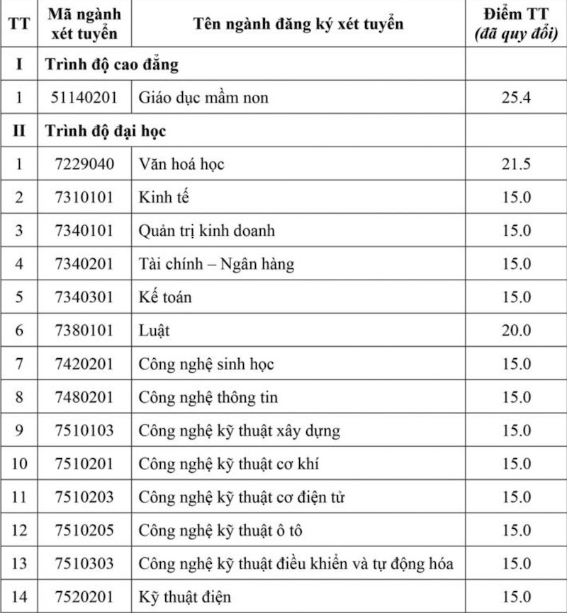 Diem chuan Dai hoc Tien Giang (TGU) nam 2026
