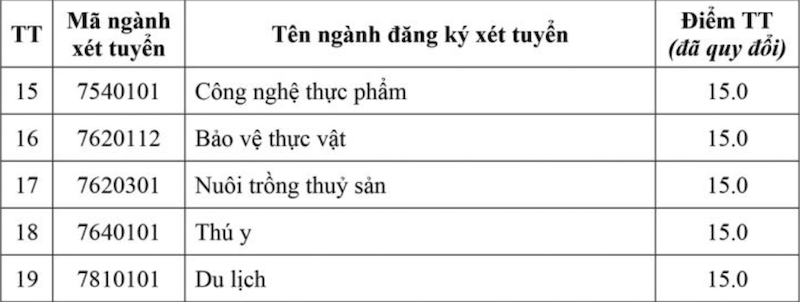 Diem chuan Dai hoc Tien Giang (TGU) nam 2026
