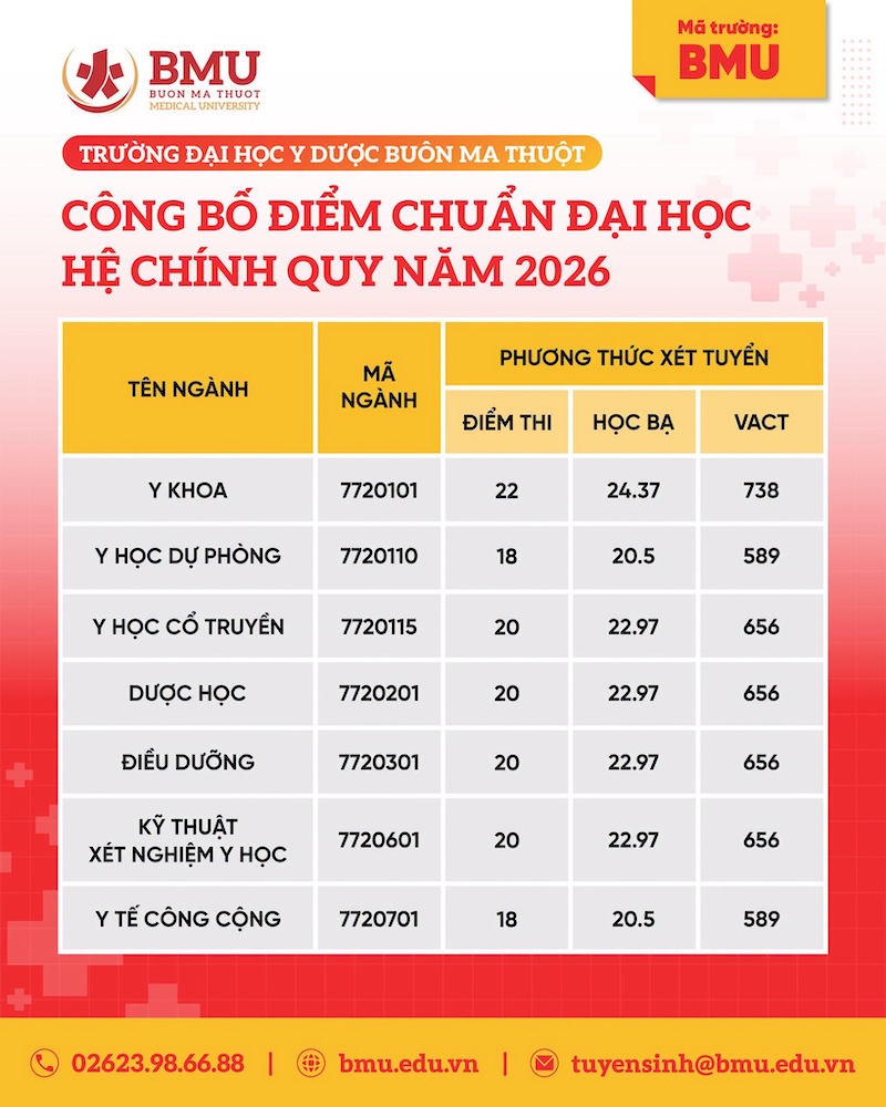 Diem chuan truong Dai hoc Y duoc Buon Ma Thuot (BMU) 2026
