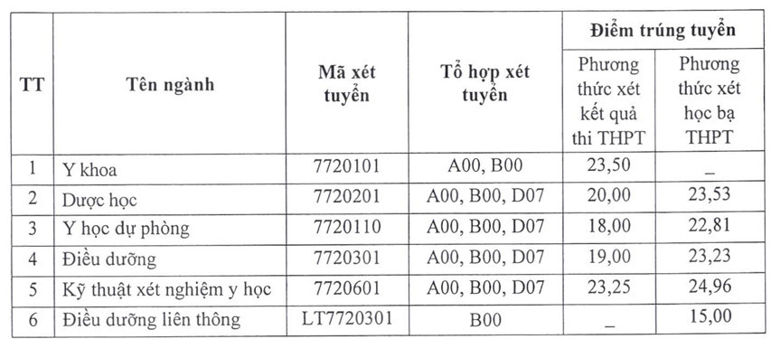 Diem chuan 2026 Dai hoc Y khoa Vinh (VMU)
