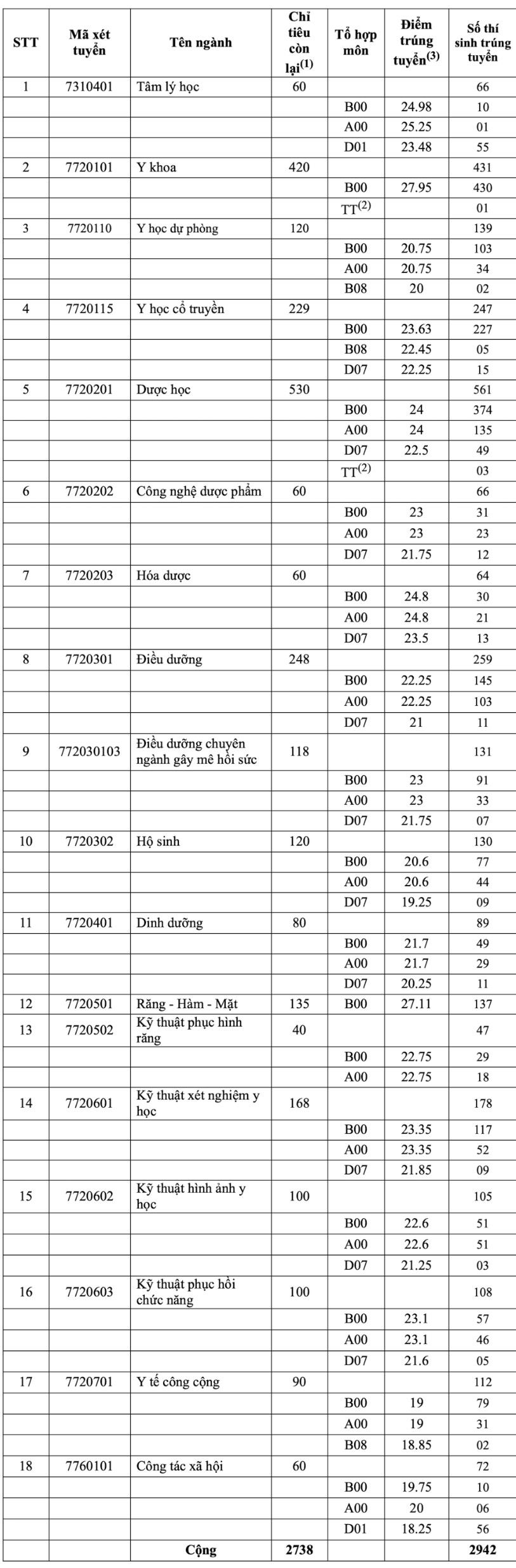 Dai hoc Y duoc TPHCM (UMP) thong bao diem chuan trung tuyen 2026