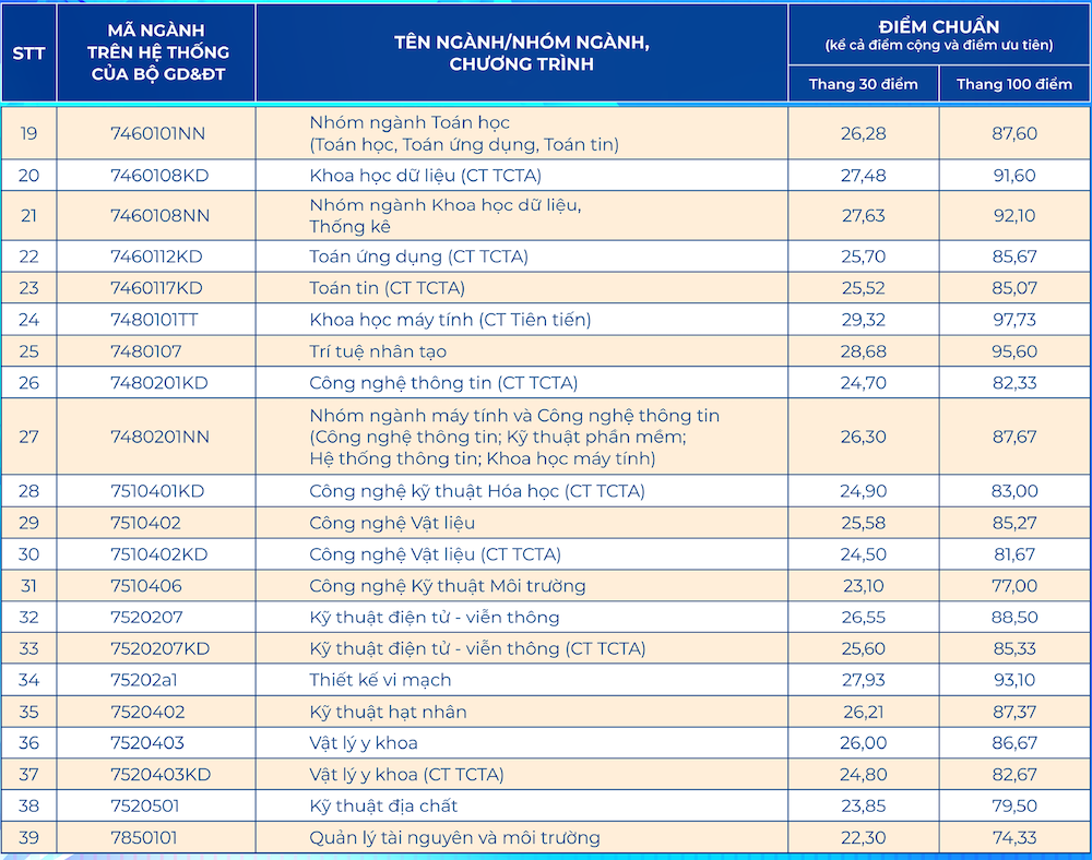 Truong Dai hoc Khoa hoc Tu nhien - DHQGTPHCM (HCMUS) cong bo diem chuan 2026