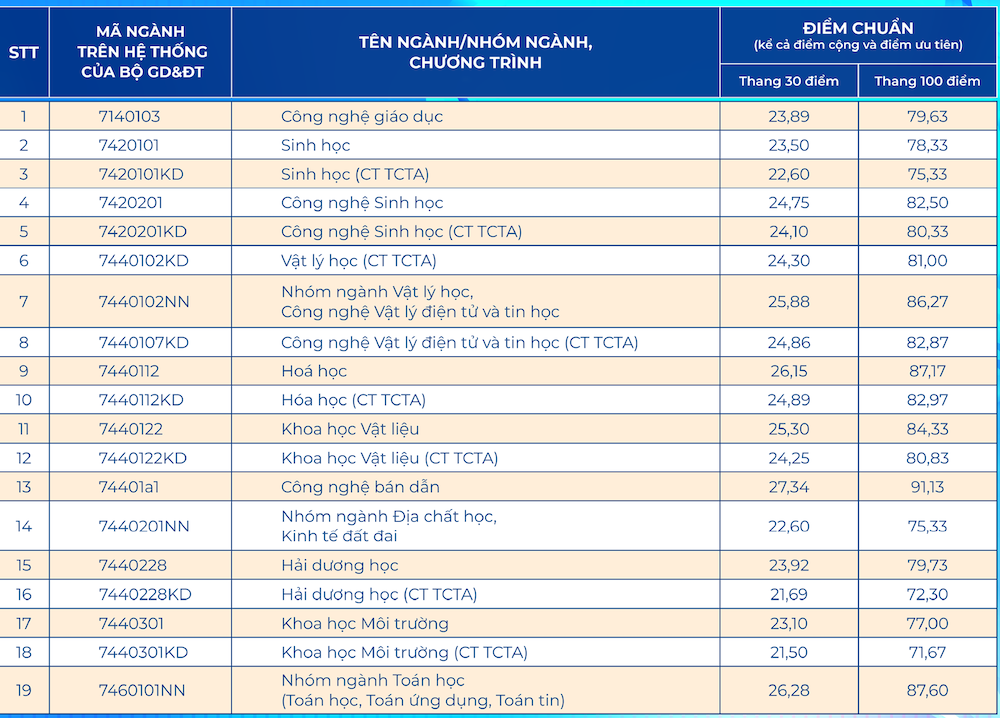 Truong Dai hoc Khoa hoc Tu nhien - DHQGTPHCM (HCMUS) cong bo diem chuan 2026