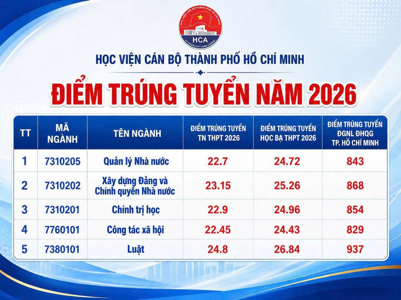 Hoc vien can bo TPHCM (HCA) cong bo diem chuan trung tuyen 2026