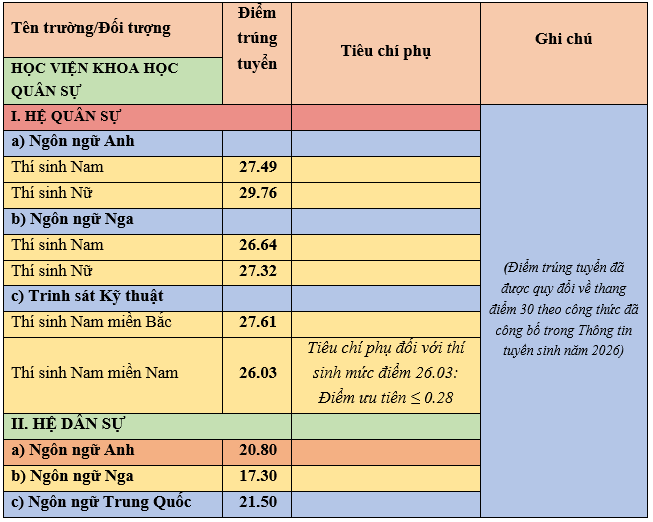 Hoc vien Khoa hoc Quan su (MSA) cong bo diem chuan nam 2026