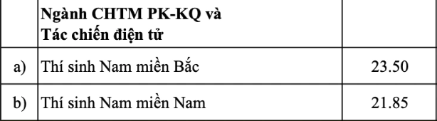 Diem chuan trung tuyen Hoc vien Phong khong khong quan (PKH) 2026