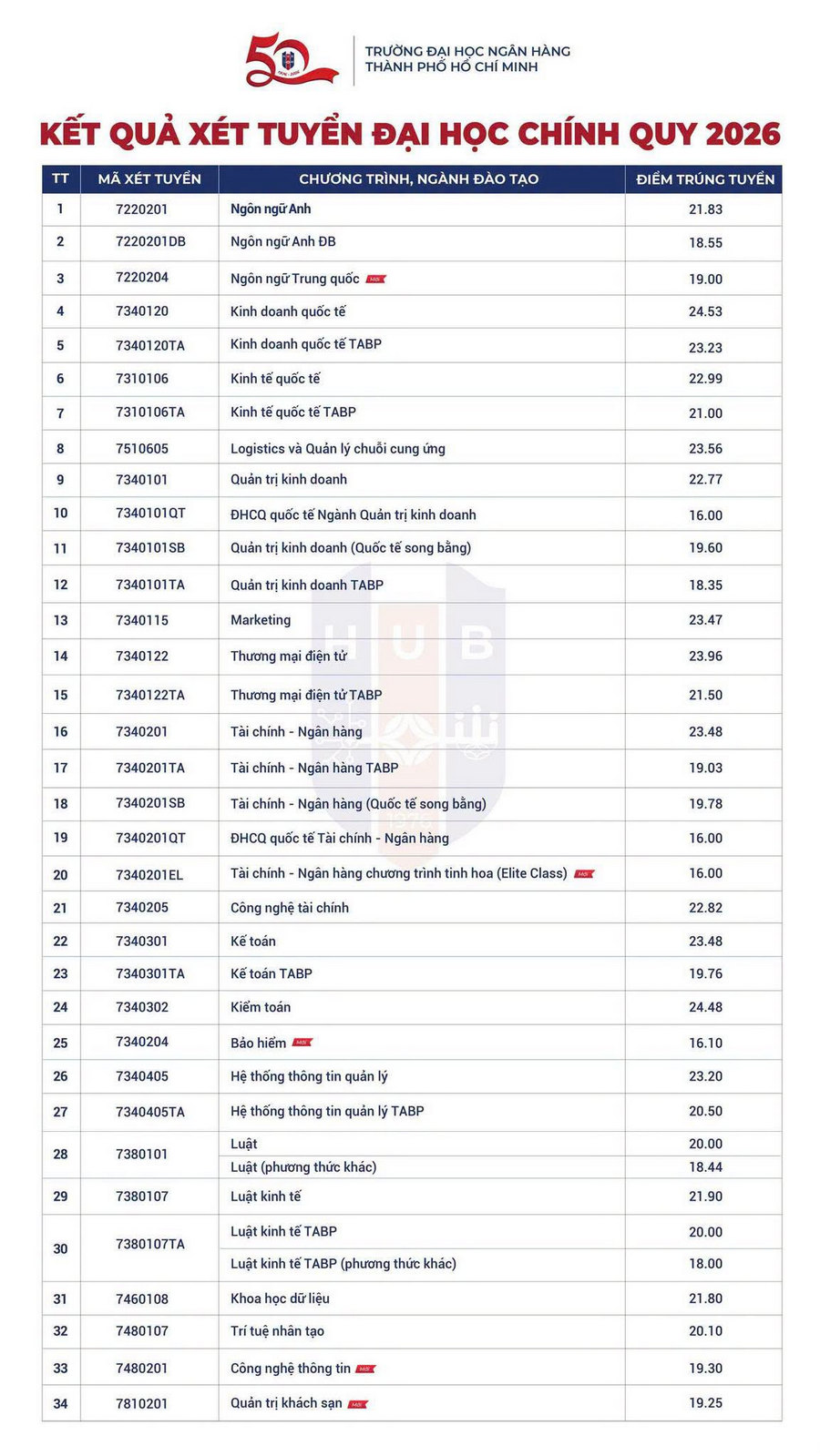 Dai hoc Ngan hang TPHCM (HUB) thong bao diem chuan trung tuyen 2026