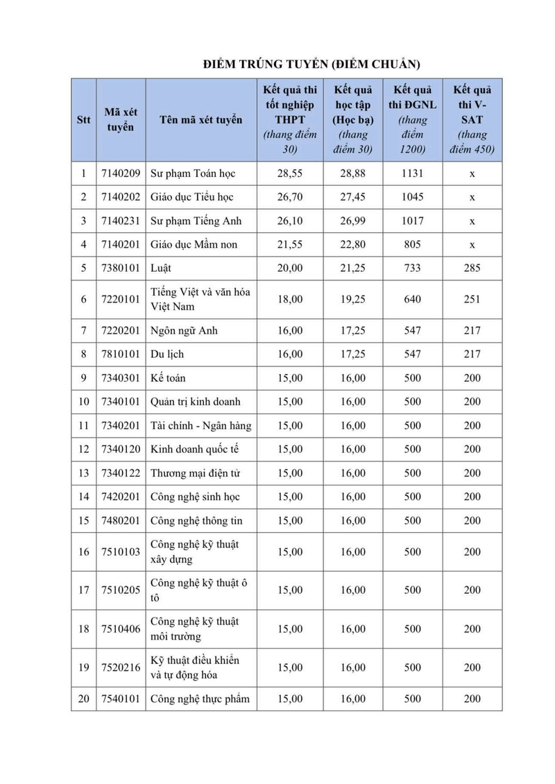 Diem chuan Dai hoc Kien Giang (KGU) nam 2026