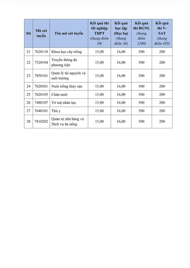 Diem chuan Dai hoc Kien Giang (KGU) nam 2026