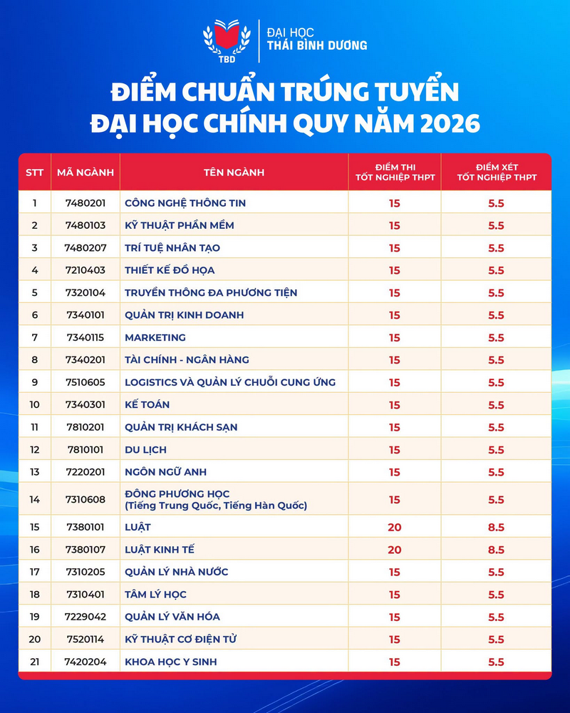 Diem chuan 2026 Dai hoc Thai Binh Duong (TBD)