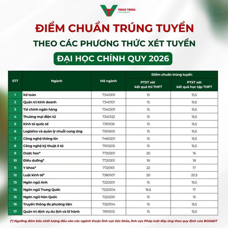 Da co diem chuan 2026 Dai hoc Trung Vuong (TVUni)