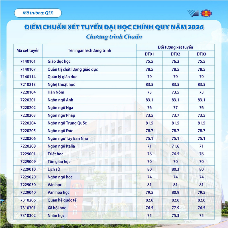 Da co diem chuan nam 2026 truong Dai hoc Khoa hoc Xa hoi va Nhan van DHQGHCM (USSH-VNUHCM)