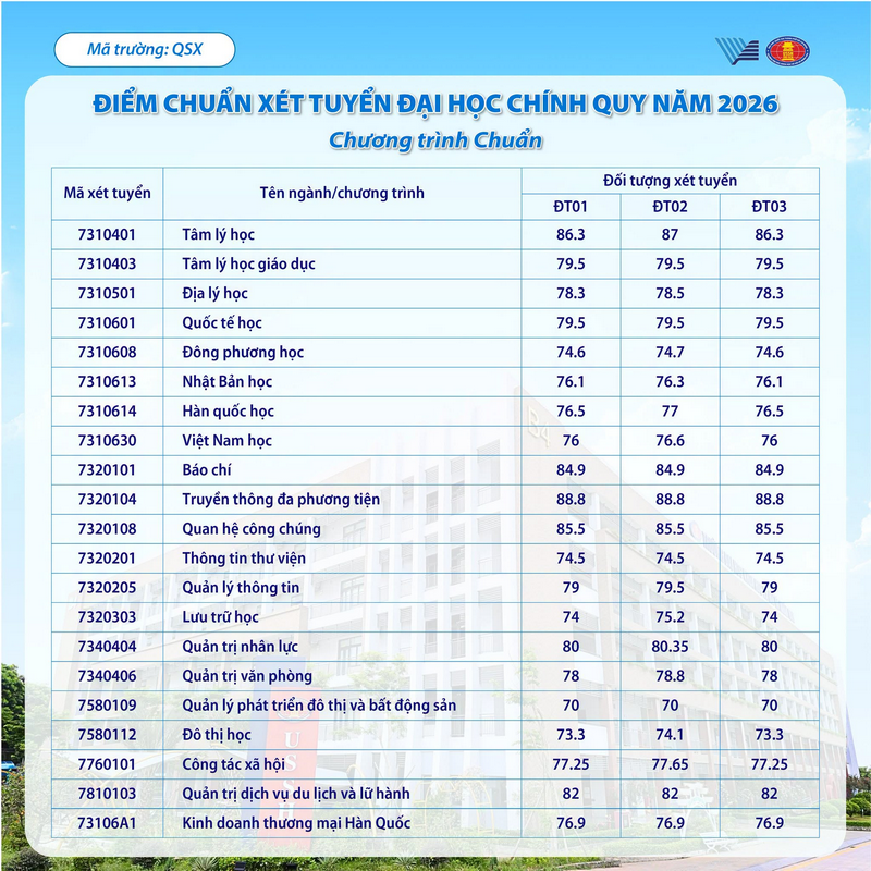 Da co diem chuan nam 2026 truong Dai hoc Khoa hoc Xa hoi va Nhan van DHQGHCM (USSH-VNUHCM)