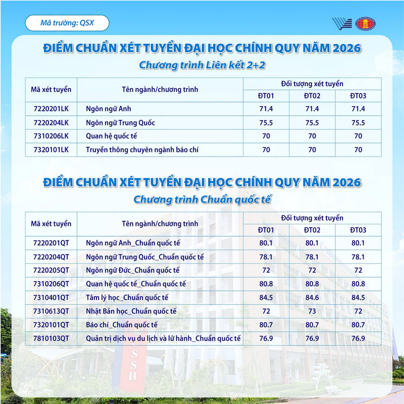 Da co diem chuan nam 2026 truong Dai hoc Khoa hoc Xa hoi va Nhan van DHQGHCM (USSH-VNUHCM)
