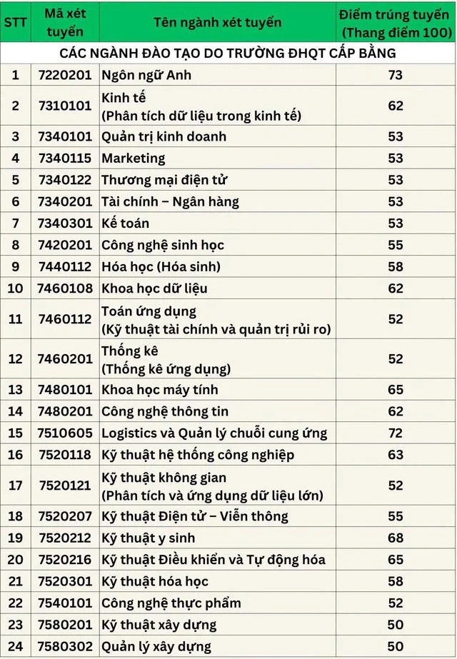 Da co diem chuan nam 2026 truong Dai hoc Quoc te - DHQGHCM (HCMIU)