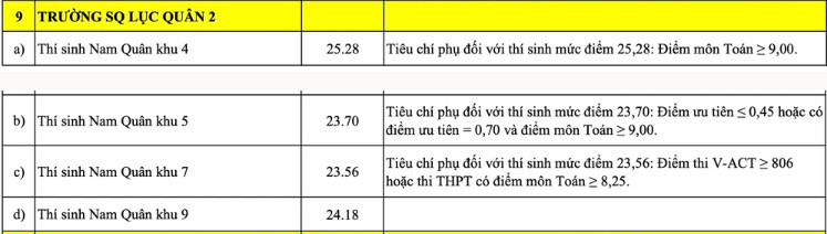 Da co diem chuan truong Si quan Luc quan 2 - DH Nguyen Hue (LBH) nam 2026