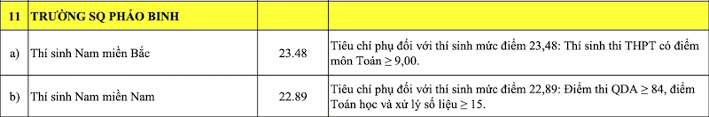 Diem chuan truong Si quan phao binh nam 2026