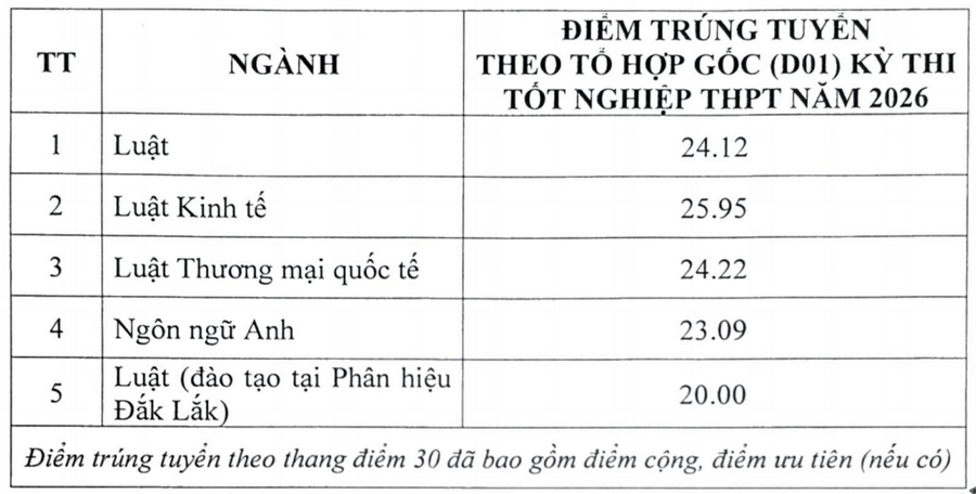 Da co diem chuan 2026 Dai hoc Luat Ha Noi (HLU)