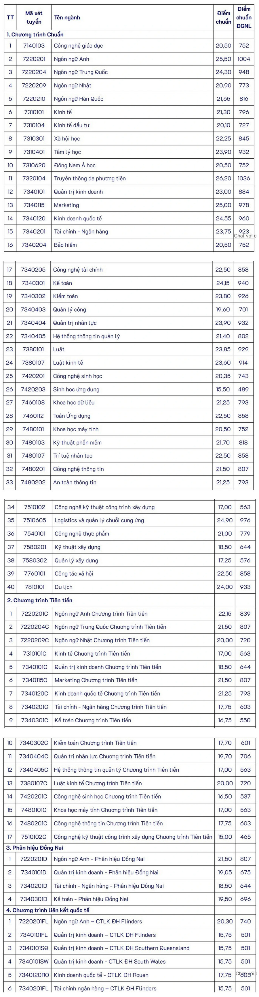 Diem chuan Dai hoc Mo TPHCM (OU) nam 2026