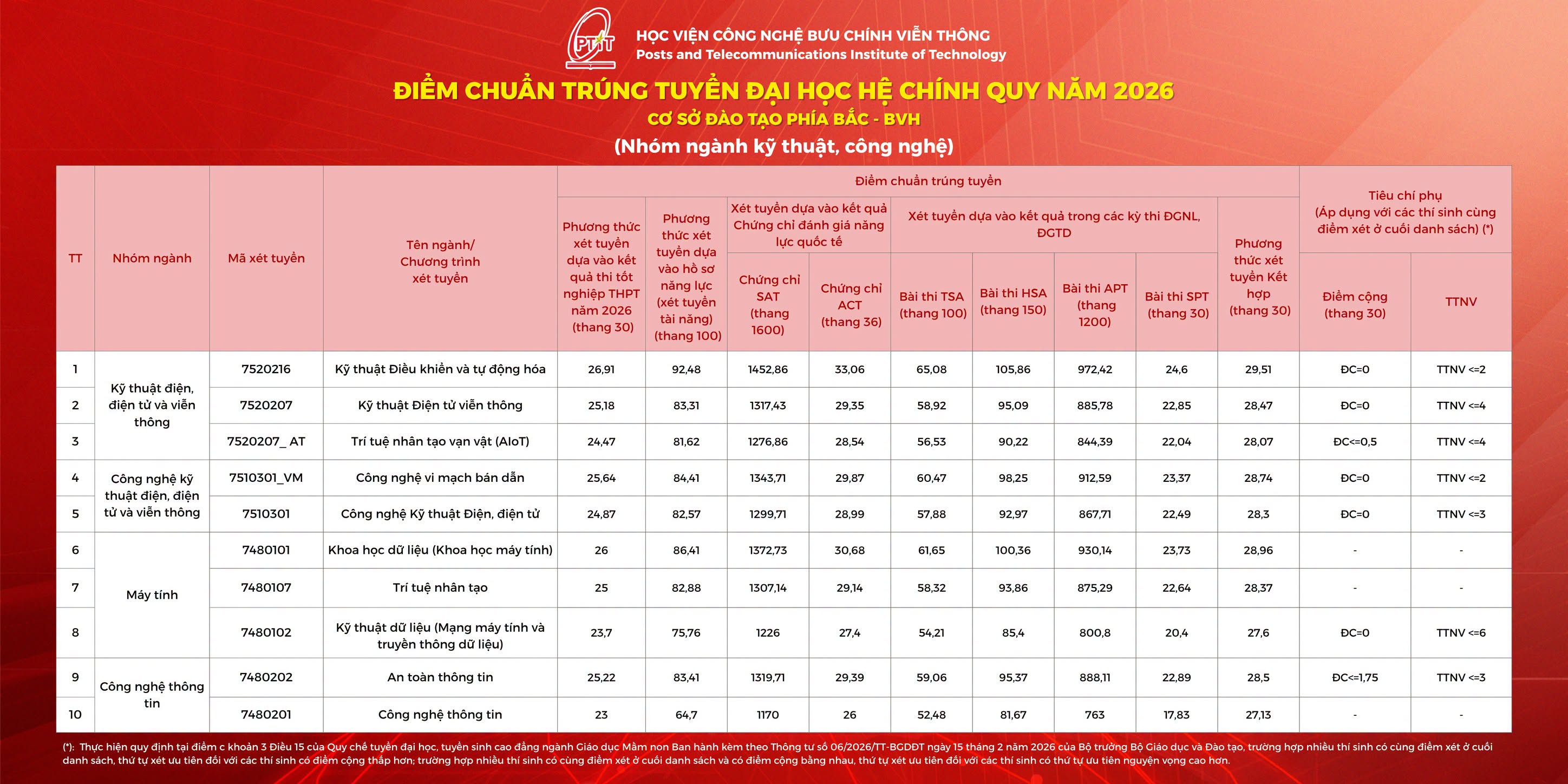 Da co diem chuan 2026 Hoc vien Cong nghe Buu chinh Vien thong (PTIT)