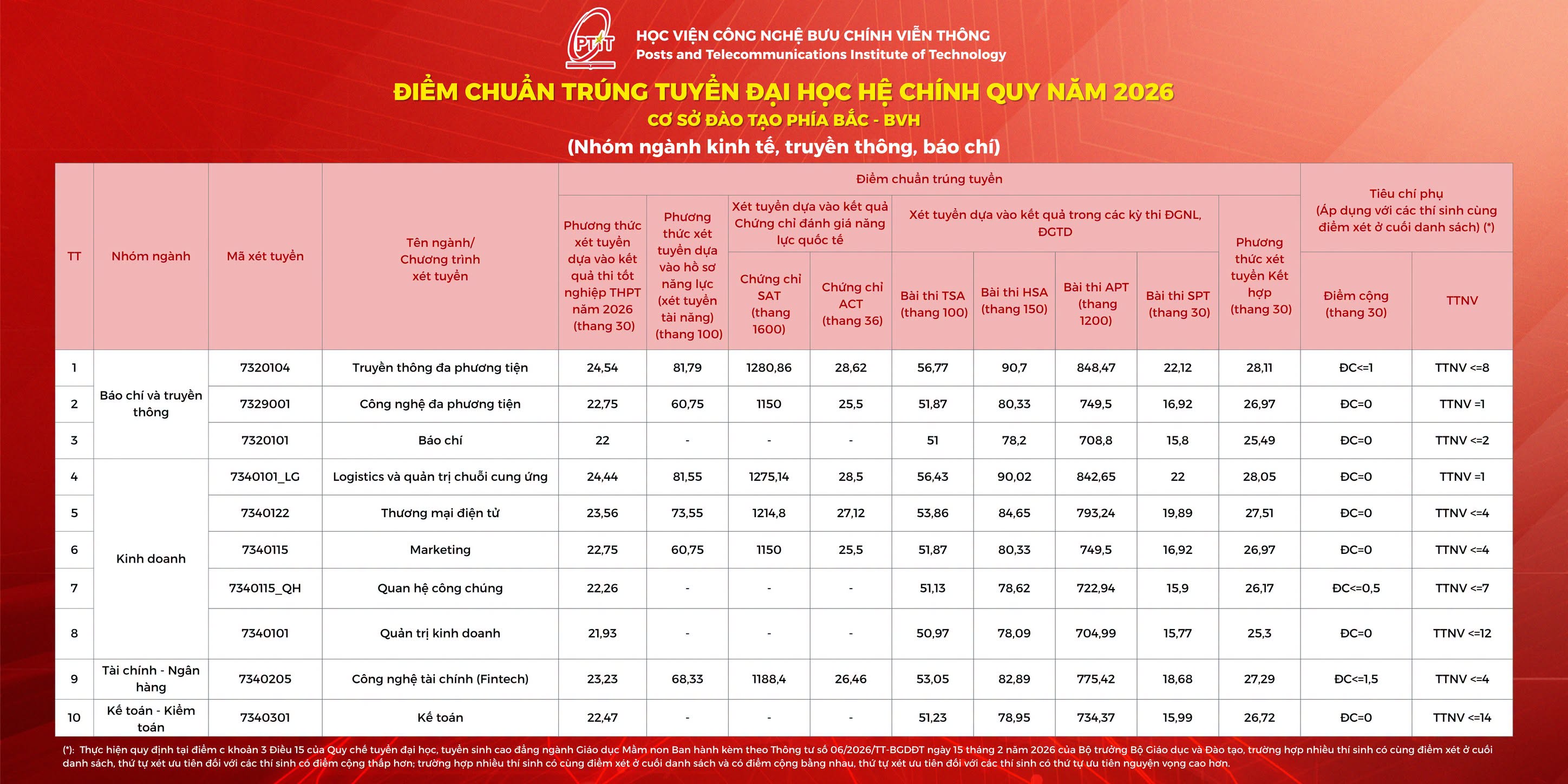 Da co diem chuan 2026 Hoc vien Cong nghe Buu chinh Vien thong (PTIT)