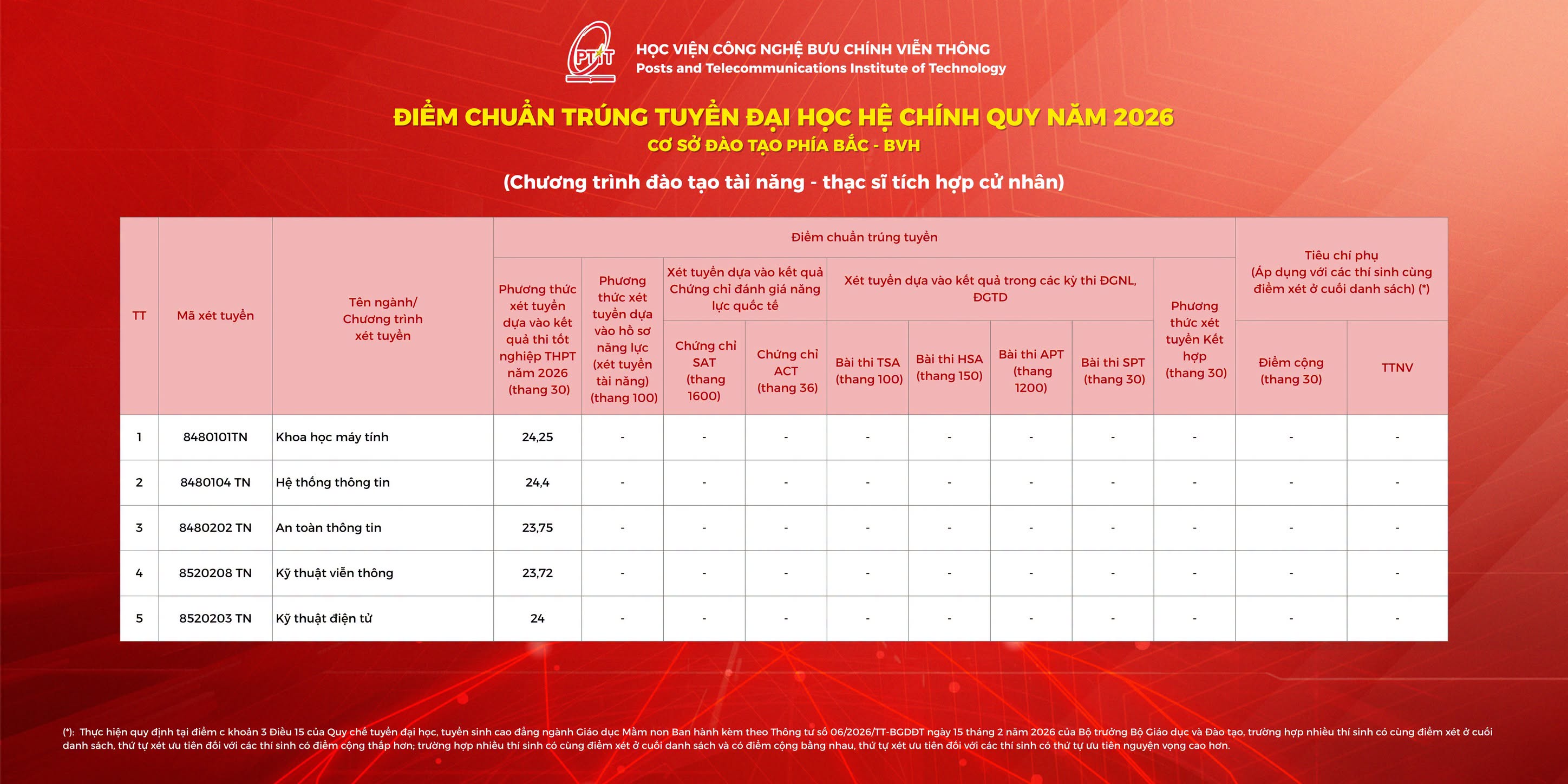 Da co diem chuan 2026 Hoc vien Cong nghe Buu chinh Vien thong (PTIT)