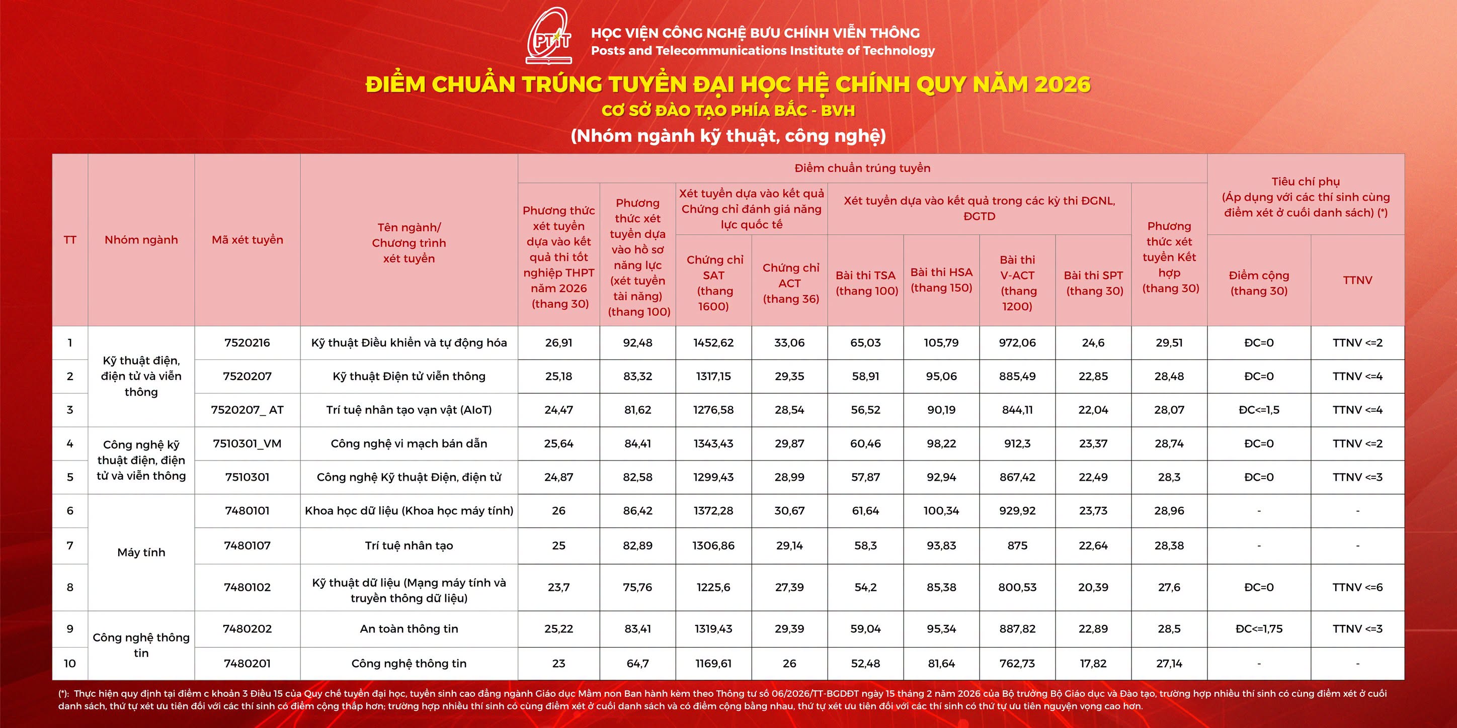 Da co diem chuan 2026 Hoc vien Cong nghe Buu chinh Vien thong (PTIT)